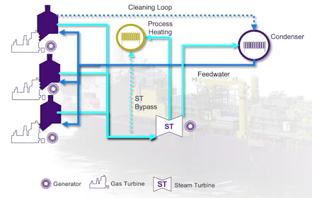 Combined cycle power plants may help offshore producers ...