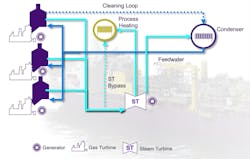Simplified layout of offshore combined cycle power plant. Simplified layout of offshore combined cycle power plant.