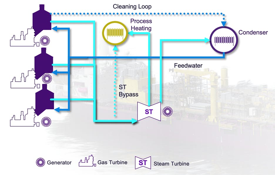 Simplified layout of offshore combined cycle power plant.