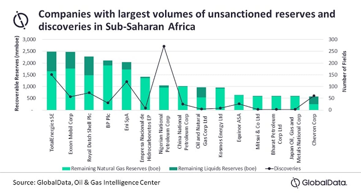 Africa faces questions over undeveloped gas resources | Offshore