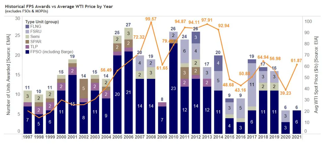 Pace Of FPS Awards Expected To Increase Offshore