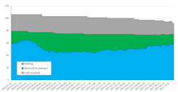 Change in number of drilling, warm-stacked and cold-stacked drillships between Jan 2020 and October 2021. Change in number of drilling, warm-stacked and cold-stacked drillships between Jan 2020 and October 2021.