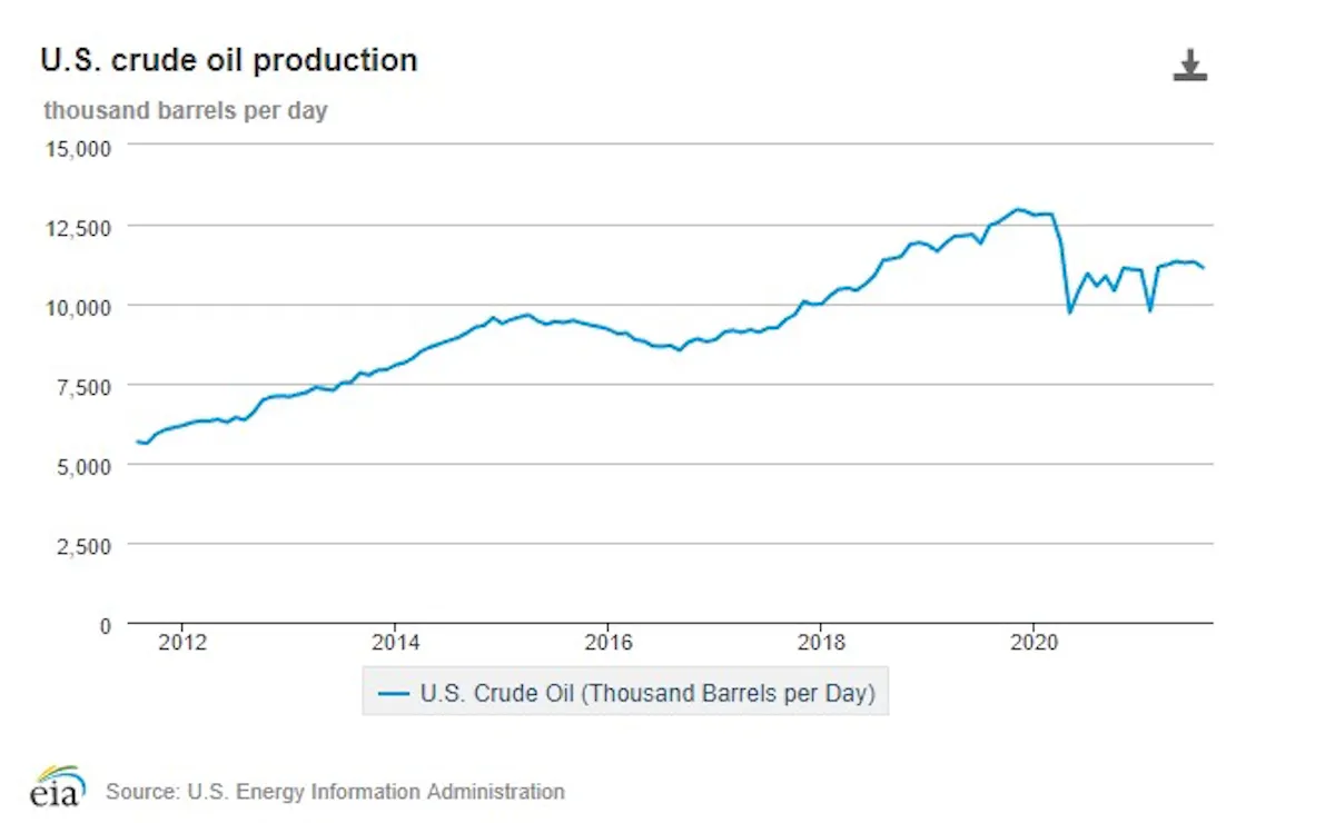 EIA report notes US crude oil production decrease in August | Offshore