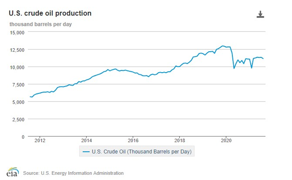 Eia Report Us Crude Oil Production Decreased In August Offshore