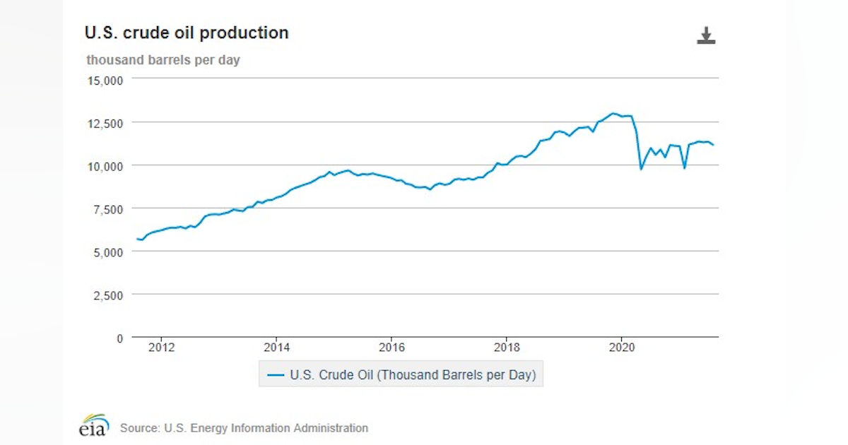 Eia Report Us Crude Oil Production Decreased In August Offshore