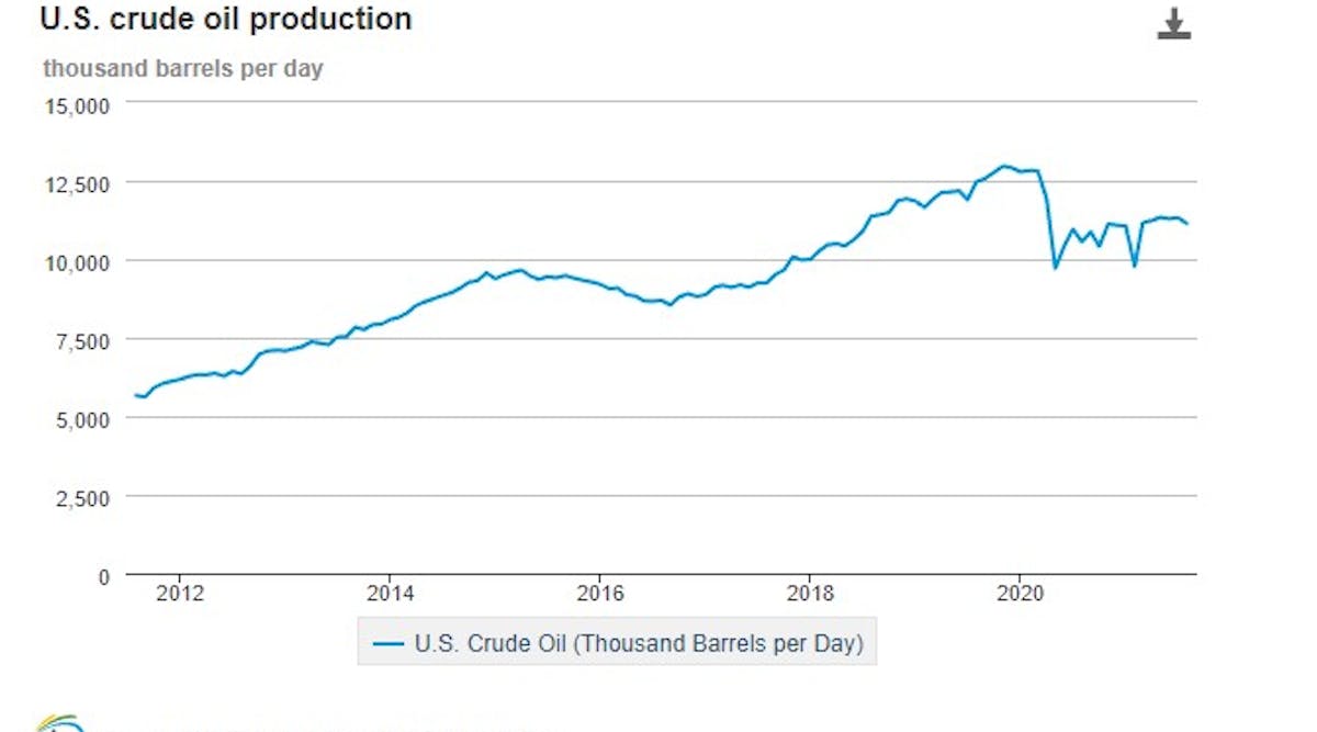 Us Crude Oil Production Chart