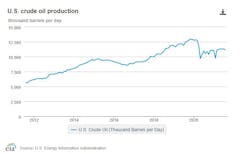 Us Crude Oil Production Chart