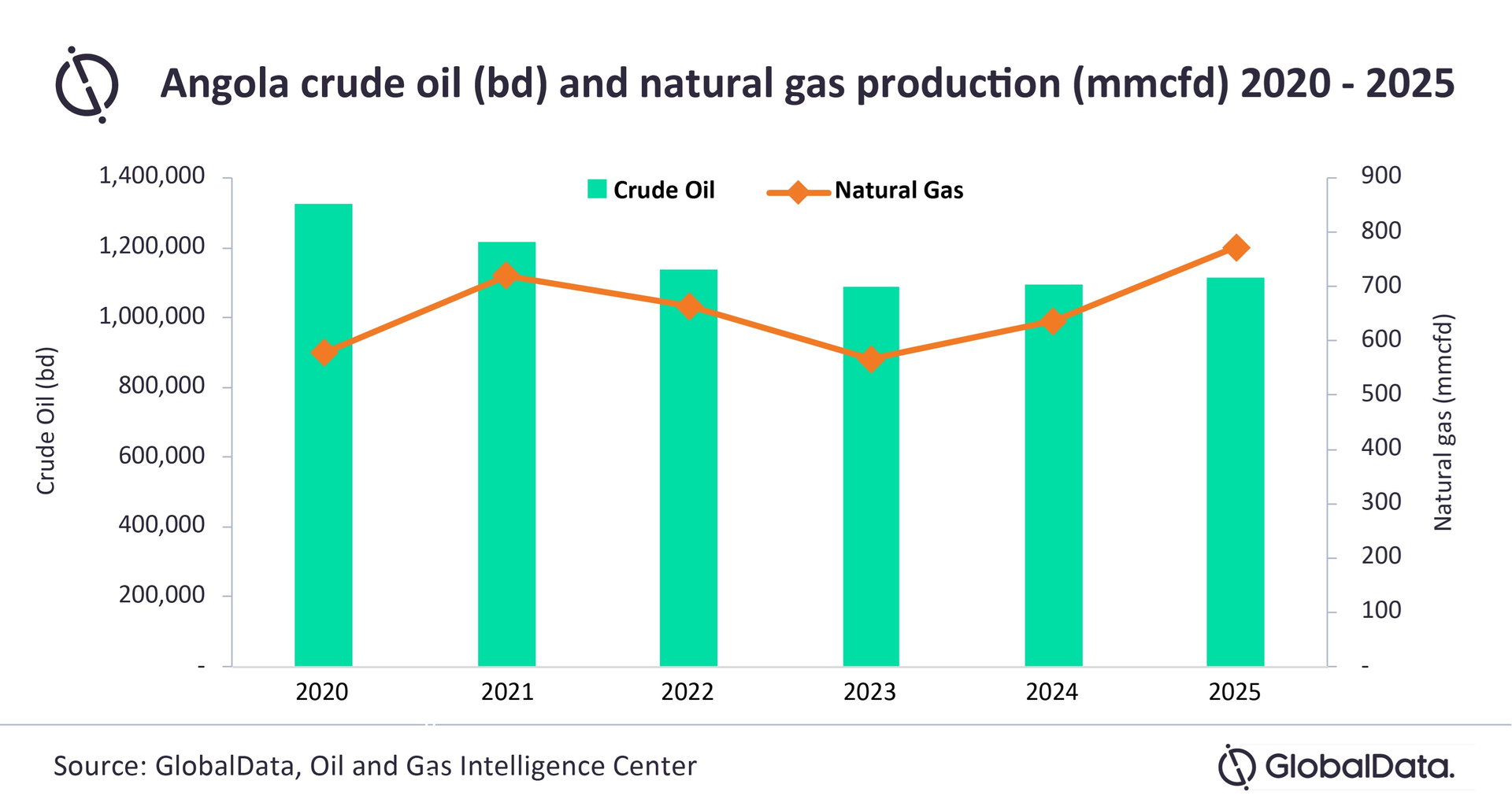 Angolan oil production down, gas up Offshore