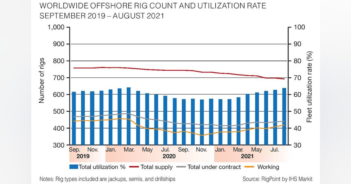 Worldwide offshore rig count and utilization rate | Offshore