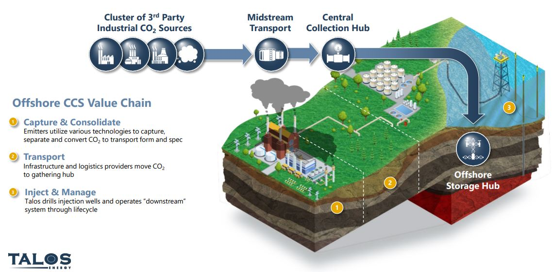 Talos Energy, TechnipFMC Form Carbon Capture And Storage Alliance ...