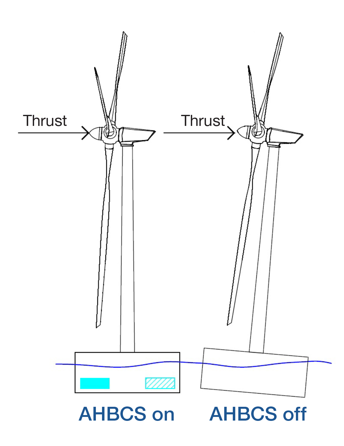 Anti-heeling systems in floating offshore wind technology.