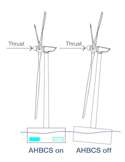 Anti-heeling systems in floating offshore wind technology.