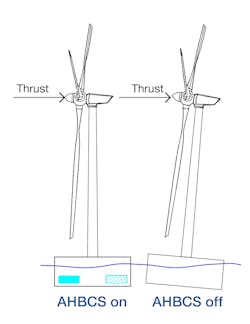 Anti-heeling systems in floating offshore wind technology. Anti-heeling systems in floating offshore wind technology.