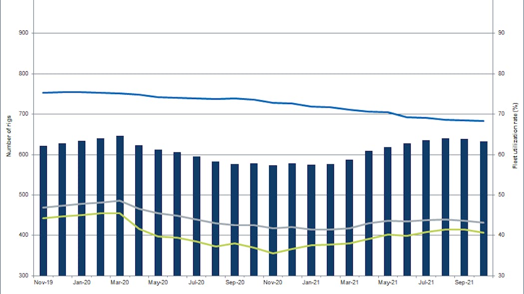 Worldwide offshore rig count and utilization rate | Offshore