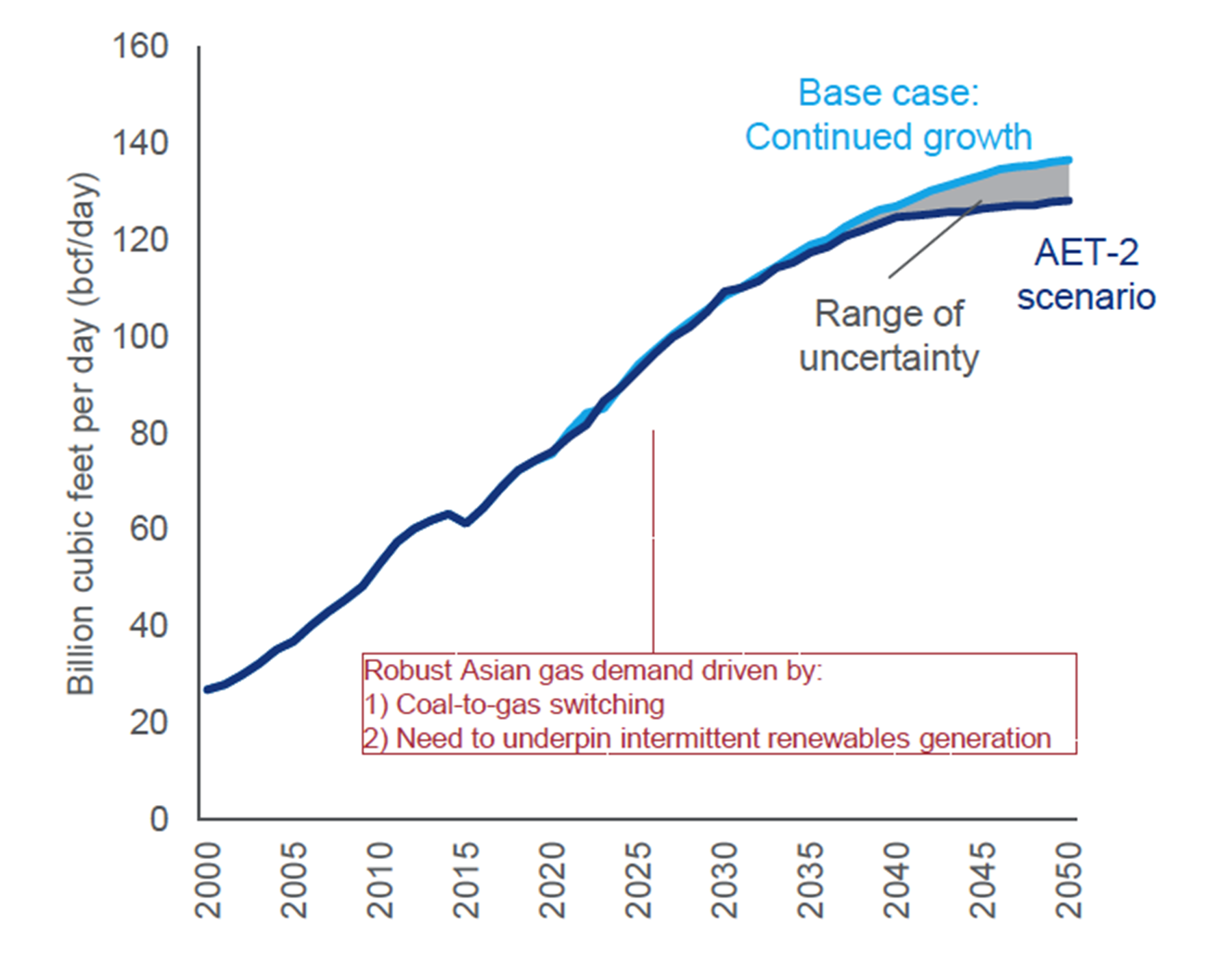Asian Gas Demand Wood Mac Base Case Versus Aet 2 Scenario 61a43a9db0f97