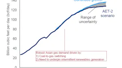 Asian Gas Demand Wood Mac Base Case Versus Aet 2 Scenario