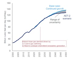 Asian Gas Demand Wood Mac Base Case Versus Aet 2 Scenario 61a43a9db0f97 Asian Gas Demand Wood Mac Base Case Versus Aet 2 Scenario 61a43a9db0f97
