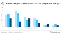 Digital Oil Field Globaldata