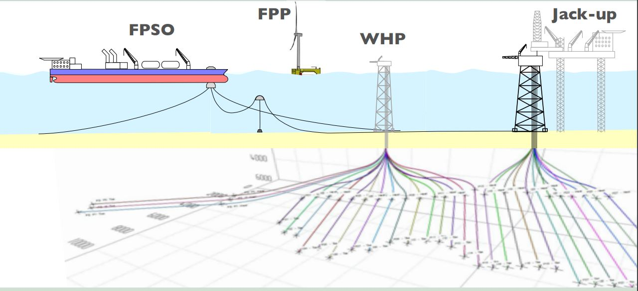 Schematic of the Pilot oil project.