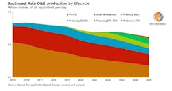 Southeast Asia Oil And Gas Production Rystad