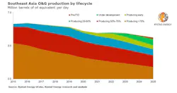 Southeast Asia Oil And Gas Production Rystad 61c4d16a0a66a