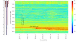 Distributed acoustic sensing (DAS) well log illustrating bleed down of B-annulus.