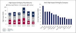 High-impact exploration drilling by play maturity 2016-2021 and high-impact exploration drilling by company.
