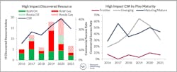 High-impact exploration drilling discovered resource and commercial success rates 2016-2021. High-impact exploration drilling discovered resource and commercial success rates 2016-2021.