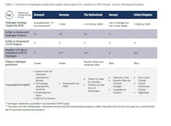 Overview of hydrogen production targets and projects for countries in NW Europe. Overview of hydrogen production targets and projects for countries in NW Europe.