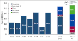 Offshore upstream EPC spend