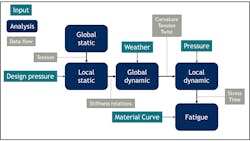 Traditional fatigue assessment flowchart. Traditional fatigue assessment flowchart.
