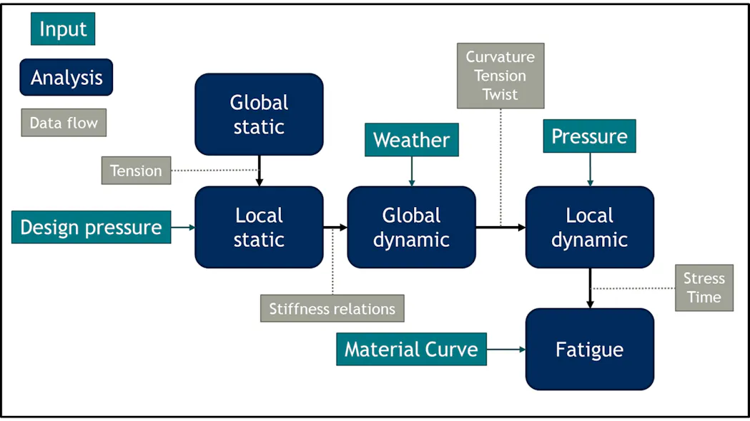 Digital model helps define long-term riser performance | Offshore