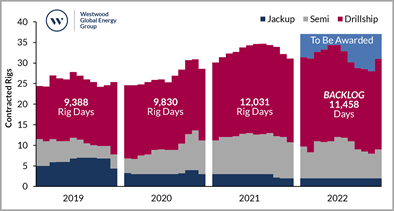 South America Rig Demand Outlook