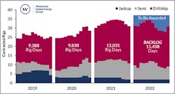 South America Rig Demand Outlook South America Rig Demand Outlook