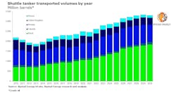 Shuttle Tanker Market Rystad Shuttle Tanker Market Rystad