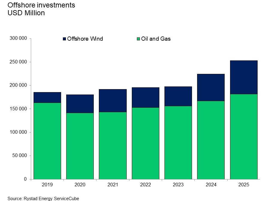 Rystad2022 61f2ccd236a1b