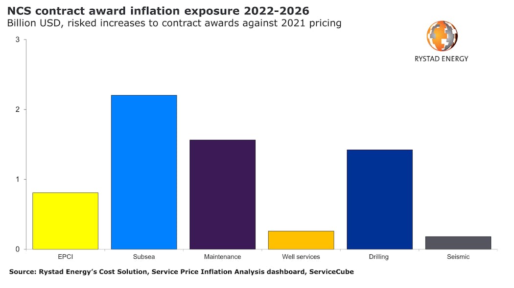 Rystad Norway Inflation