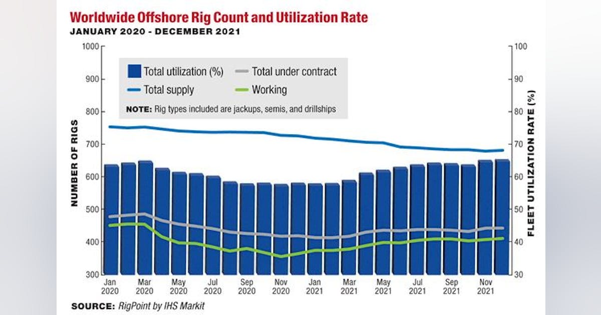 Worldwide offshore rig count and utilization rate | Offshore Magazine