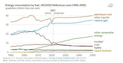 Eia Projections 2022 03 21 164845