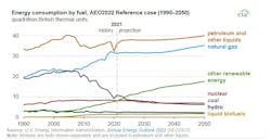 Eia Projections 2022 03 21 164845 6238f674bef63 Eia Projections 2022 03 21 164845 6238f674bef63