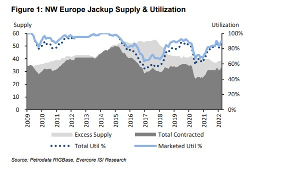 Evercore Offshore Oracle March 2022 62471274b4235