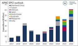 Asia-Pacific offshore wind EPCI outlook, 2017-2026.