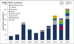 Asia-Pacific offshore wind EPCI outlook, 2017-2026. Asia-Pacific offshore wind EPCI outlook, 2017-2026.