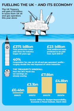 Commenting on this, OEUK CEO Deirdre Michie said, “We are proud that we are able to help by contributing a predicted £7.8 billion in UK taxes this year alone. Those payments, equivalent to £279 per home, can help the government soften the pressure for households. This year is not a one-off. Between 2021 and 2026-27 the OBR predicts our industry will pay around £23 billion in UK tax.' Commenting on this, OEUK CEO Deirdre Michie said, “We are proud that we are able to help by contributing a predicted £7.8 billion in UK taxes this year alone. Those payments, equivalent to £279 per home, can help the government soften the pressure for households. This year is not a one-off. Between 2021 and 2026-27 the OBR predicts our industry will pay around £23 billion in UK tax.'