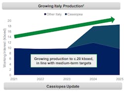 Growing Italy Production Chart Cassiopea Update