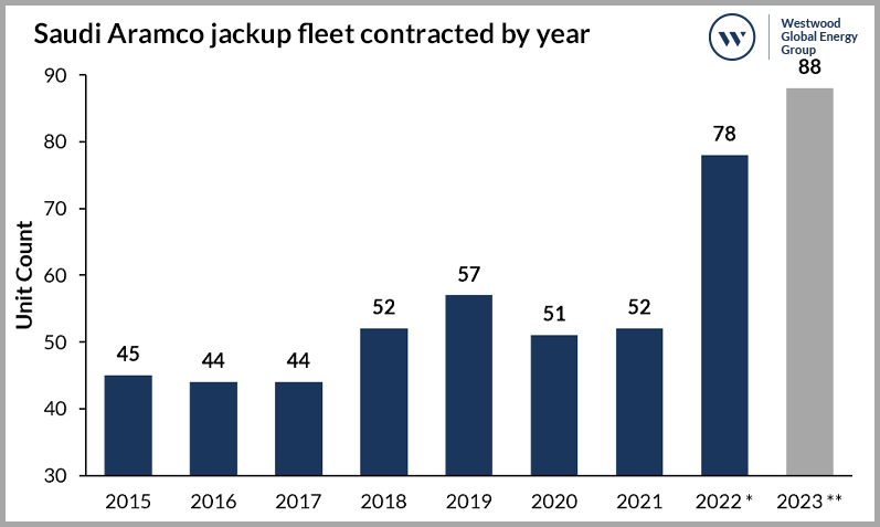 *Includes five yet to be awarded contracts **Includes reported additional 10 units to be contracted (Source: Riglogix, Westwood Analysis; Data as of May 20, 2022)