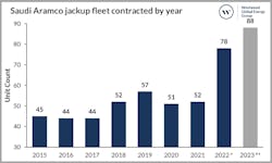 *Includes five yet to be awarded contracts **Includes reported additional 10 units to be contracted (Source: Riglogix, Westwood Analysis; Data as of May 20, 2022)