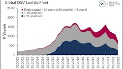Global Osv Laid Up Fleet Global Osv Laid Up Fleet