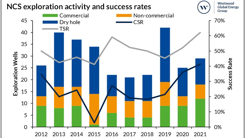 Ncs Exploration Activity And Success Rates Westwood 62b0a6a221da9