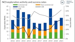 Ncs Exploration Activity And Success Rates Westwood 62b0a6a221da9 Ncs Exploration Activity And Success Rates Westwood 62b0a6a221da9